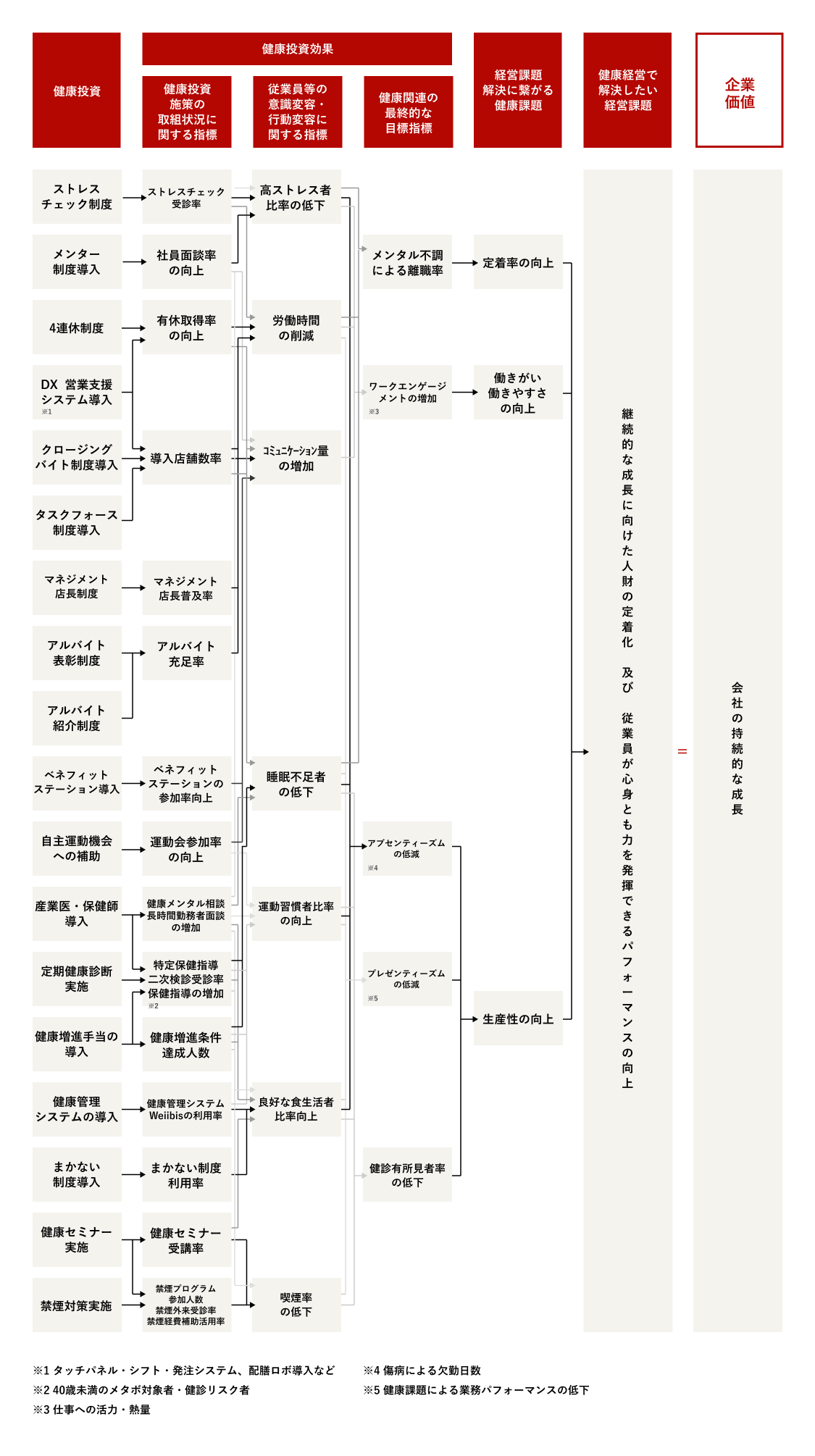 戦略マップ 図